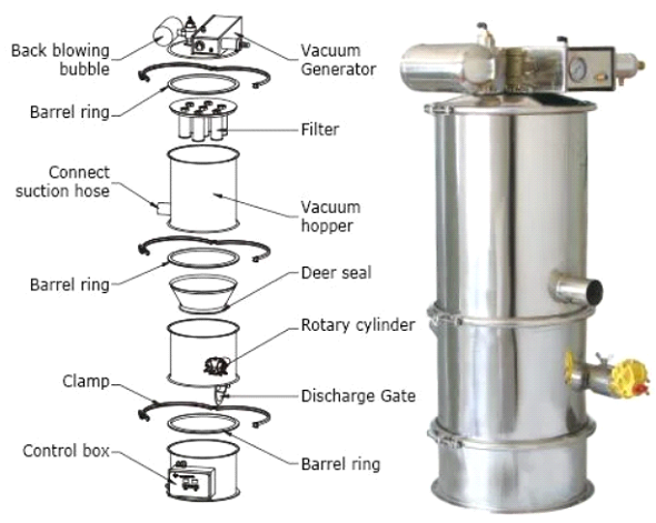 Pneumatic Powder Transfer System